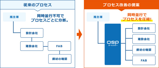 OSP建築コンストラクション・マネジメント